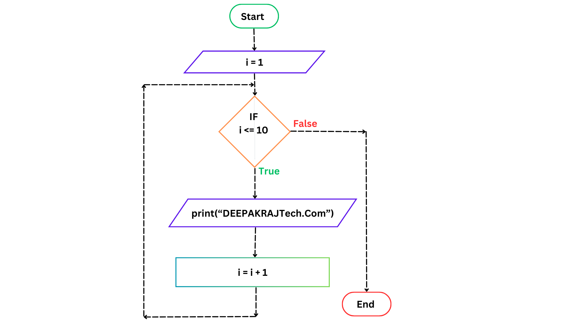 Flowchart for print deepakrajtech.com in 10 times